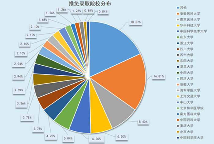行而好学 239名推免生背后的育人逻辑